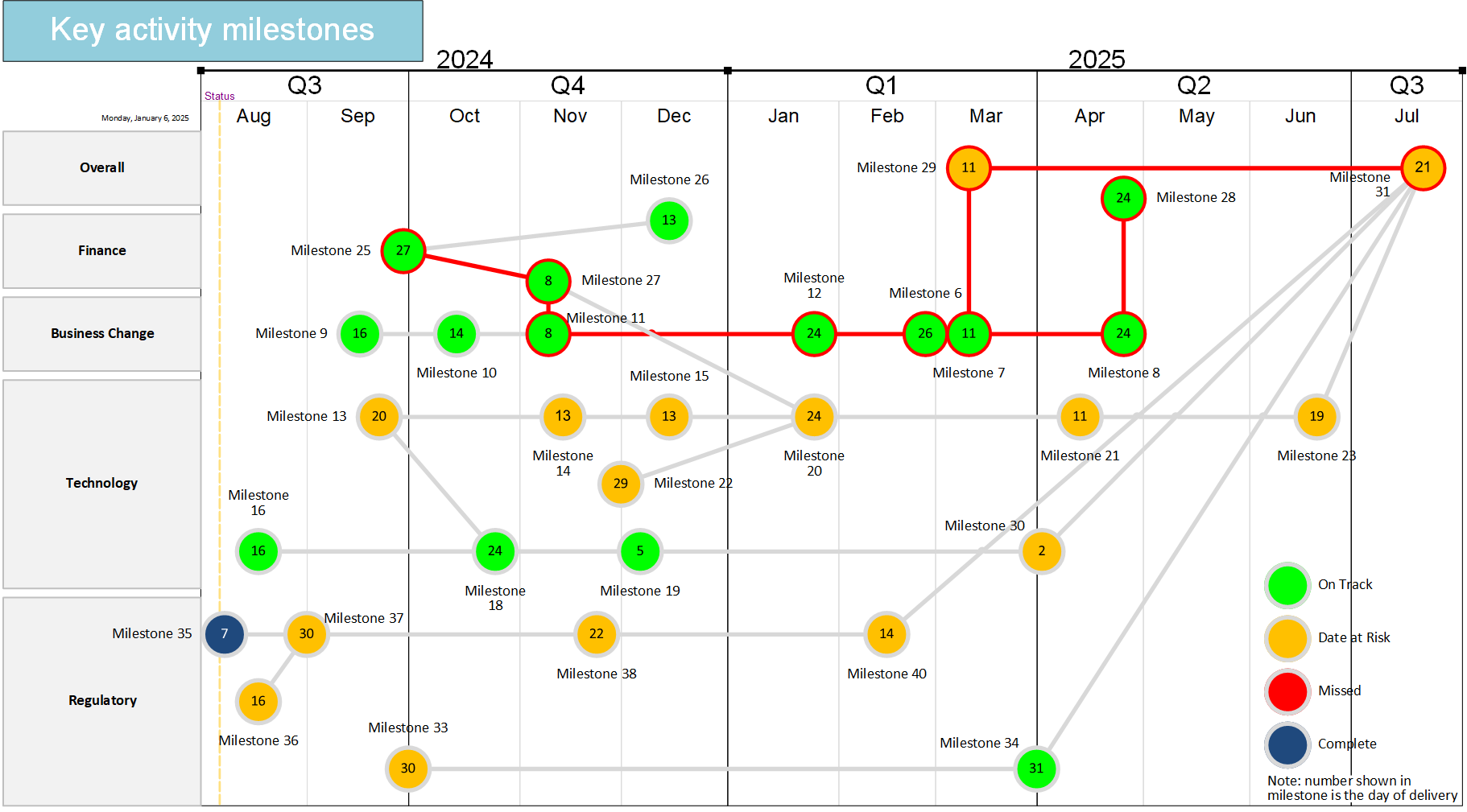 Why your project needs a Plan on a Page (POAP)