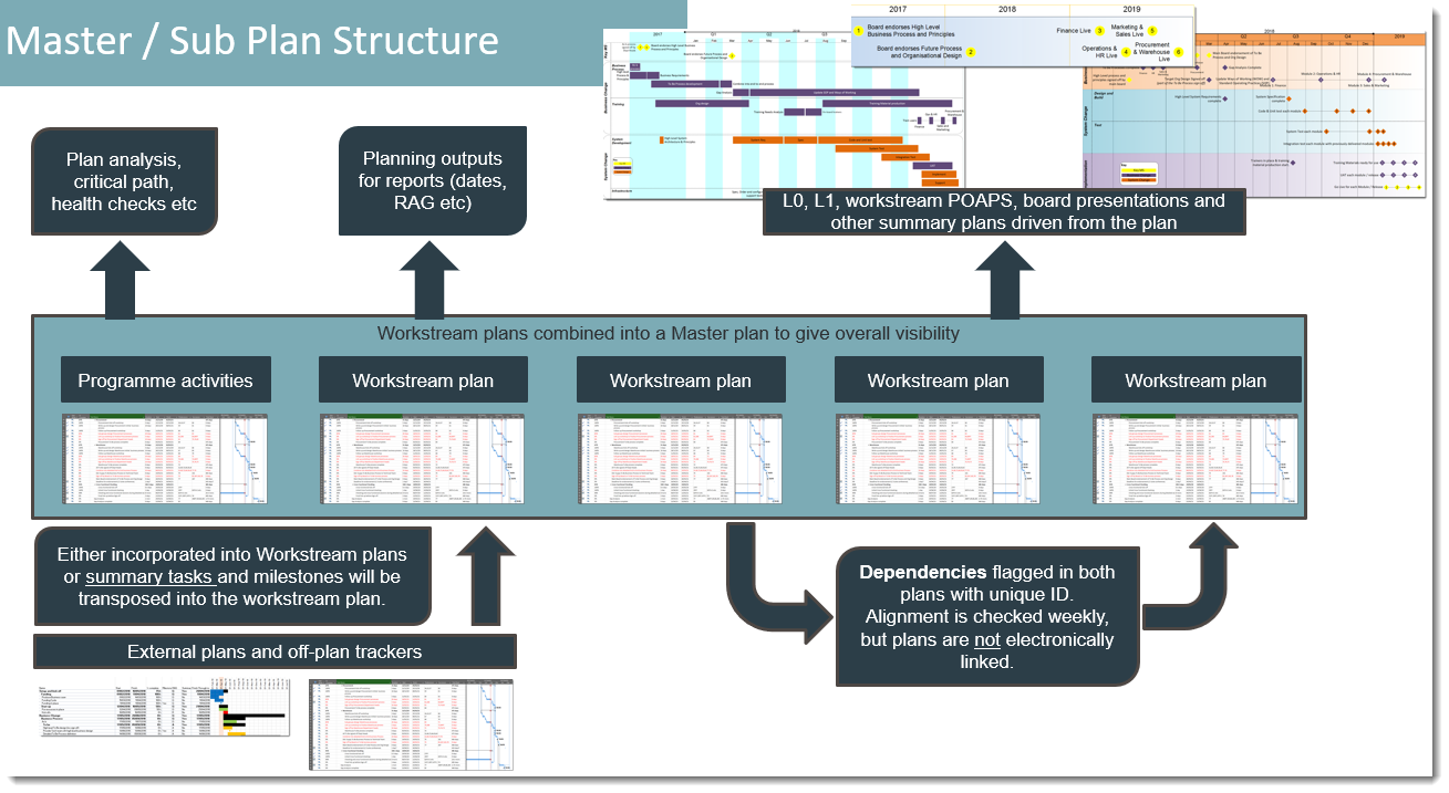 Working with Master and Sub plans in MS Project to consolidate and report on Programmes